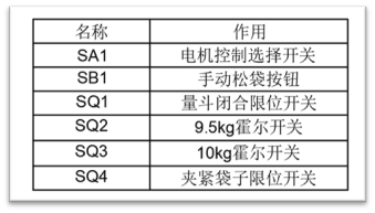 元件功能表